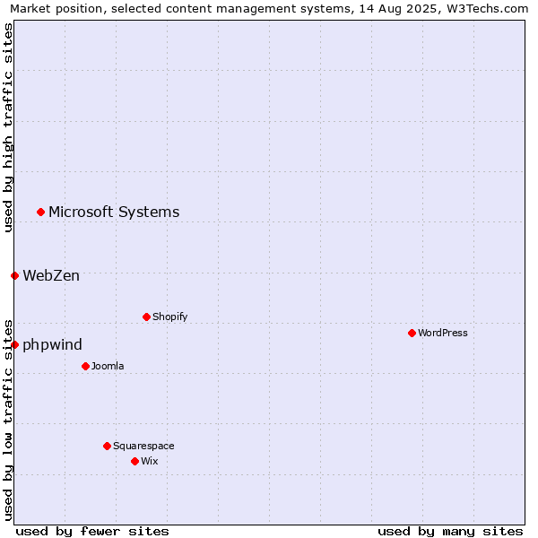 Market position of Microsoft Systems vs. phpwind vs. WebZen