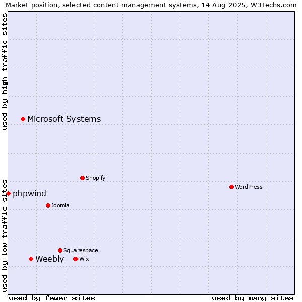 Market position of Weebly vs. Microsoft Systems vs. phpwind