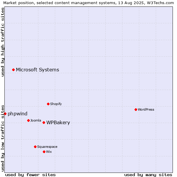Market position of WPBakery vs. Microsoft Systems vs. phpwind
