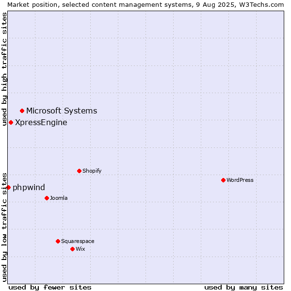 Market position of Microsoft Systems vs. XpressEngine vs. phpwind
