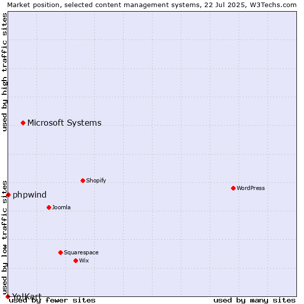 Market position of Microsoft Systems vs. phpwind vs. Yo!Kart