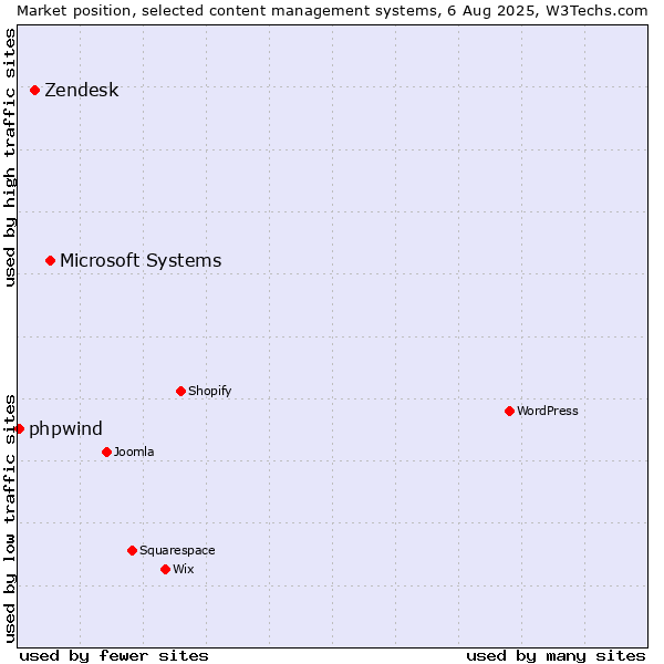 Market position of Microsoft Systems vs. Zendesk vs. phpwind