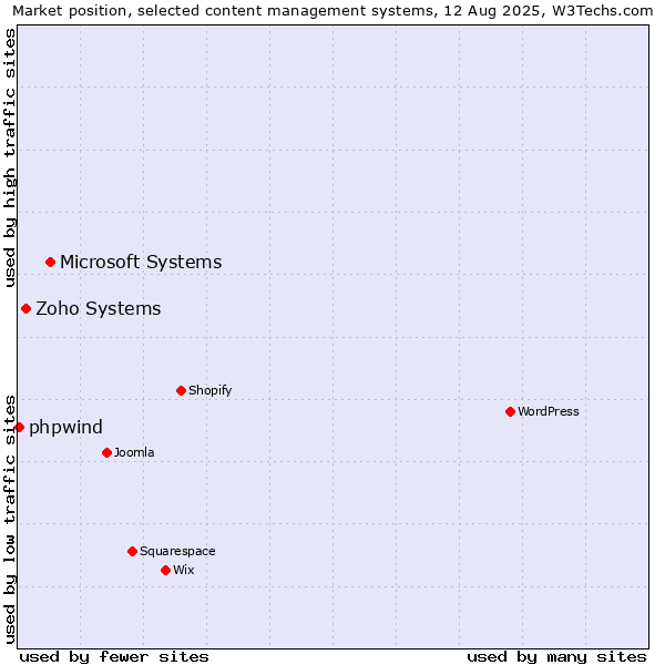 Market position of Microsoft Systems vs. Zoho Systems vs. phpwind