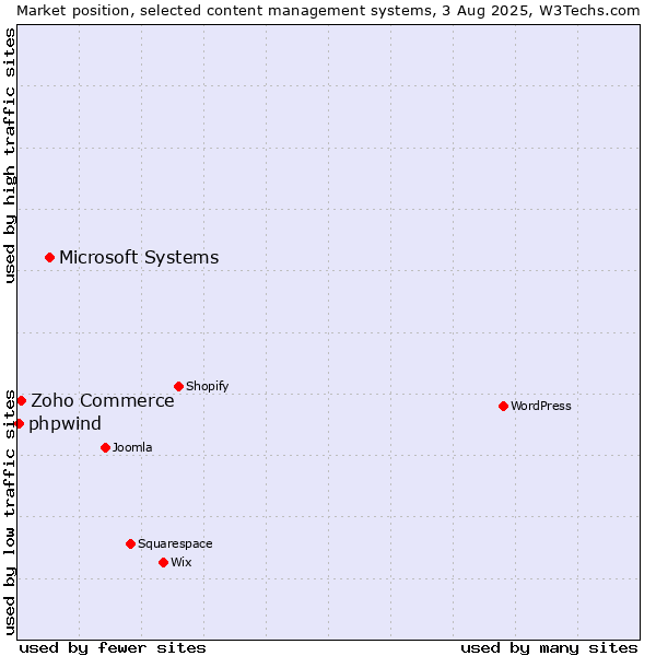 Market position of Microsoft Systems vs. Zoho Commerce vs. phpwind