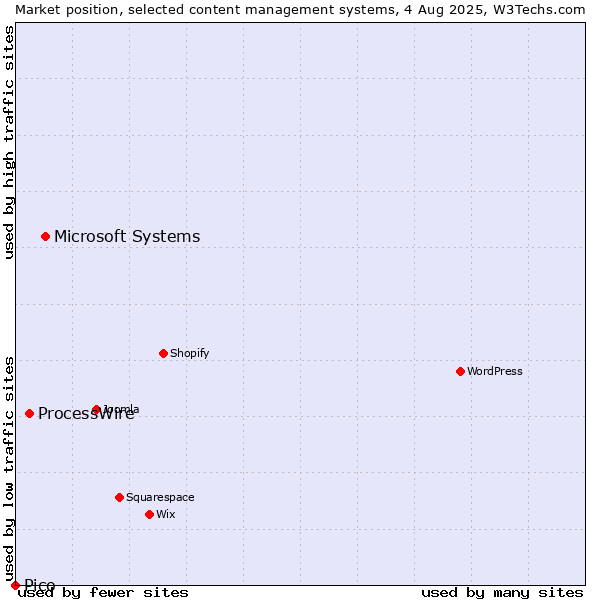 Market position of Microsoft Systems vs. ProcessWire vs. Pico
