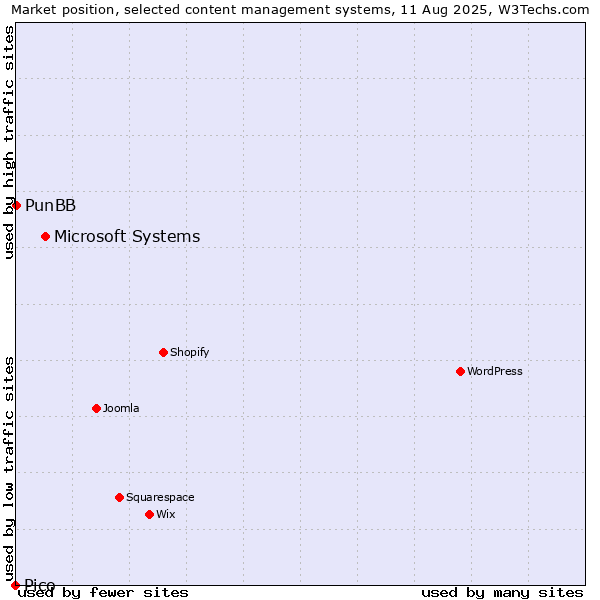 Market position of Microsoft Systems vs. PunBB vs. Pico