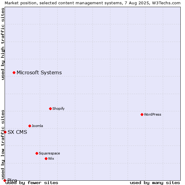 Market position of Microsoft Systems vs. SX CMS vs. Pico