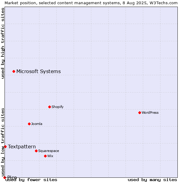 Market position of Microsoft Systems vs. Textpattern vs. Pico