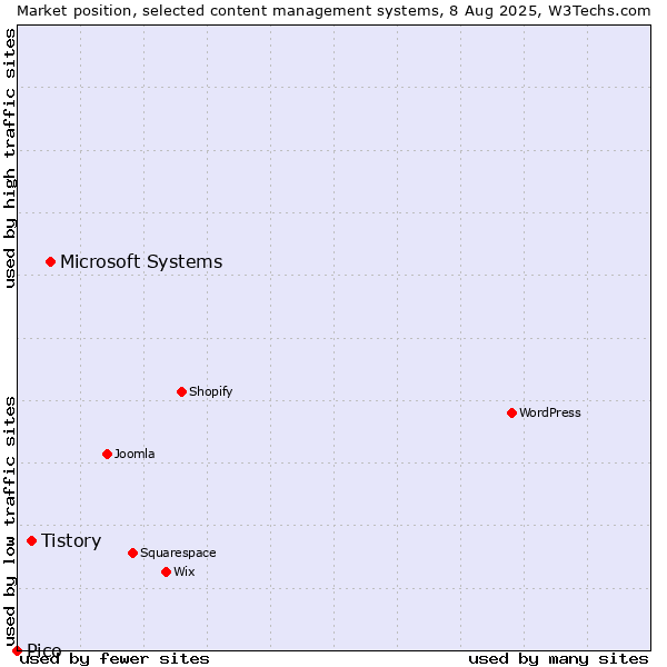 Market position of Microsoft Systems vs. Tistory vs. Pico