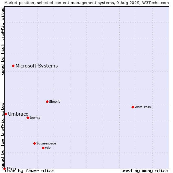 Market position of Microsoft Systems vs. Umbraco vs. Pico