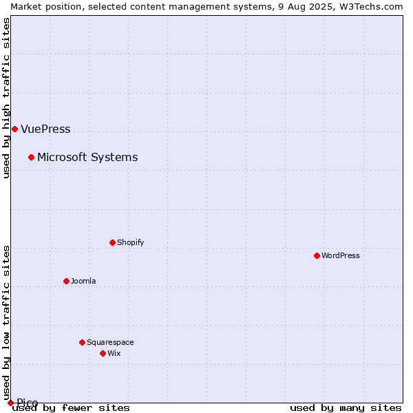 Market position of Microsoft Systems vs. VuePress vs. Pico