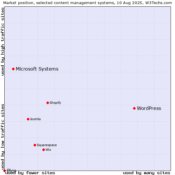 Market position of WordPress vs. Microsoft Systems vs. Pico