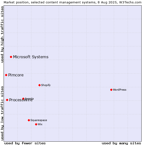 Market position of Microsoft Systems vs. ProcessWire vs. Pimcore