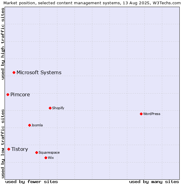 Market position of Microsoft Systems vs. Tistory vs. Pimcore