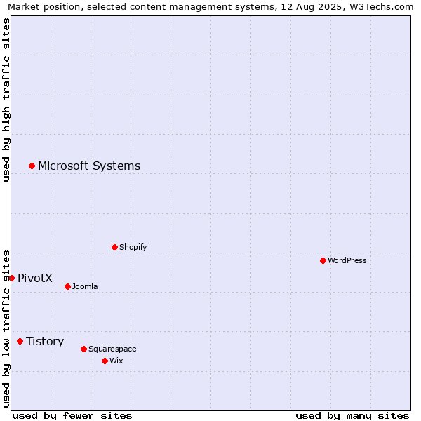 Market position of Microsoft Systems vs. Tistory vs. PivotX