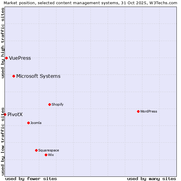 Market position of Microsoft Systems vs. VuePress vs. PivotX