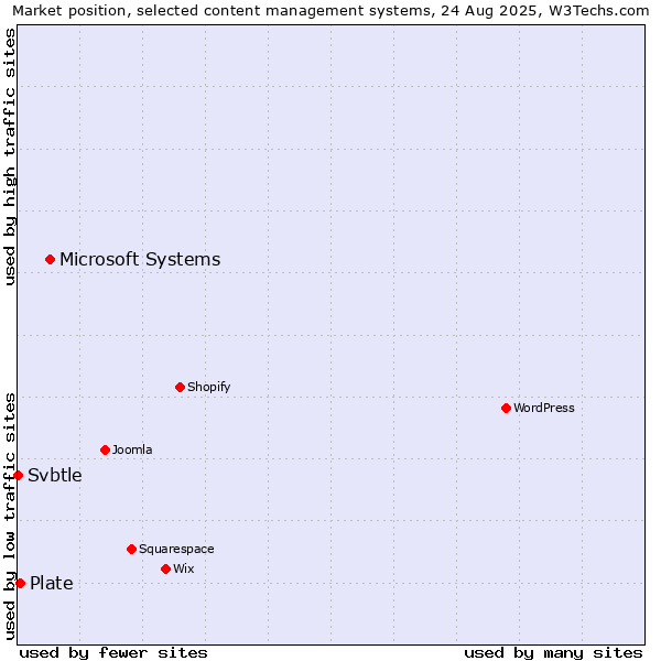 Market position of Microsoft Systems vs. Plate vs. Svbtle