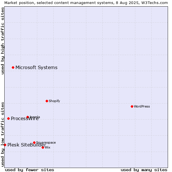 Market position of Microsoft Systems vs. ProcessWire vs. Plesk SiteBuilder