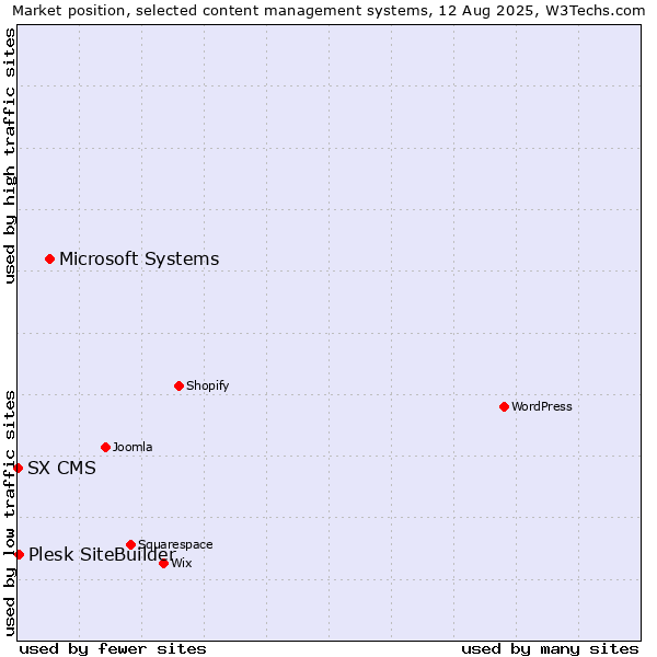 Market position of Microsoft Systems vs. Plesk SiteBuilder vs. SX CMS