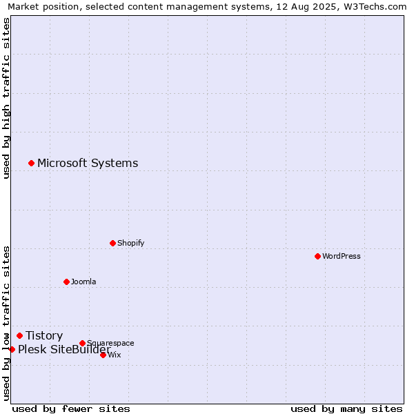 Market position of Microsoft Systems vs. Tistory vs. Plesk SiteBuilder