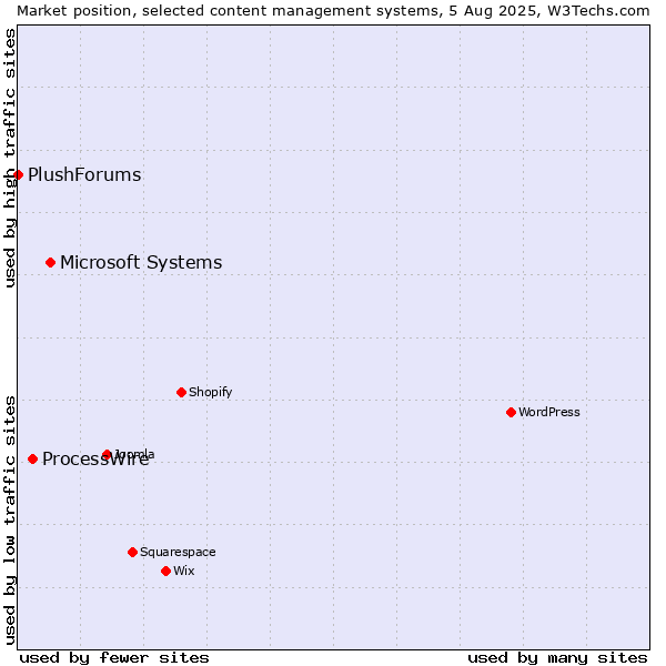 Market position of Microsoft Systems vs. ProcessWire vs. PlushForums