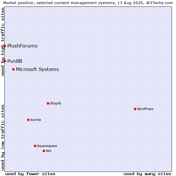 Market position of Microsoft Systems vs. PunBB vs. PlushForums