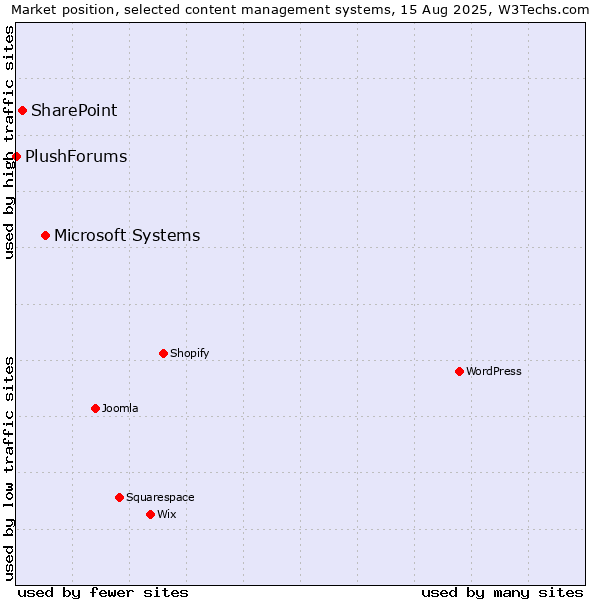 Market position of Microsoft Systems vs. SharePoint vs. PlushForums