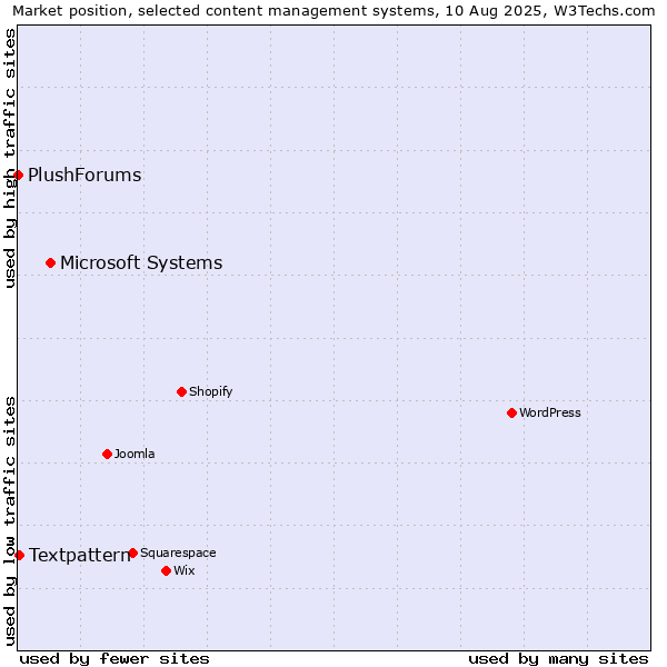 Market position of Microsoft Systems vs. Textpattern vs. PlushForums