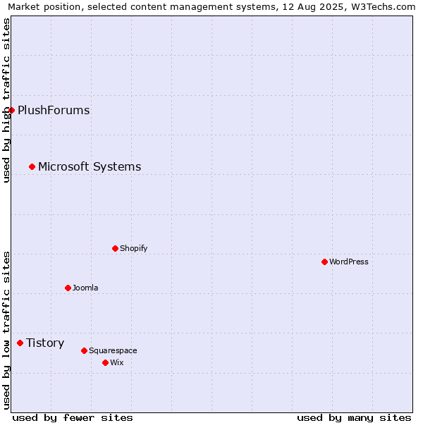 Market position of Microsoft Systems vs. Tistory vs. PlushForums