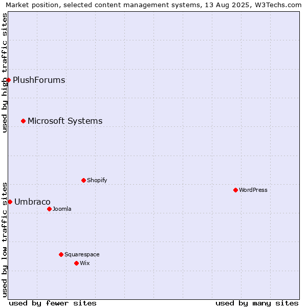 Market position of Microsoft Systems vs. Umbraco vs. PlushForums