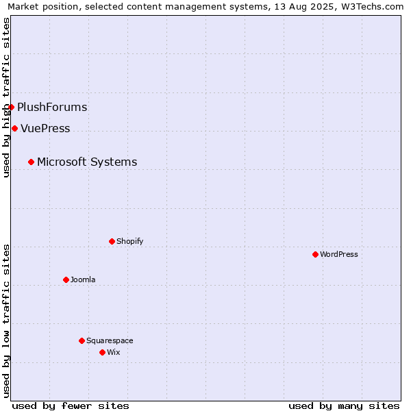 Market position of Microsoft Systems vs. VuePress vs. PlushForums