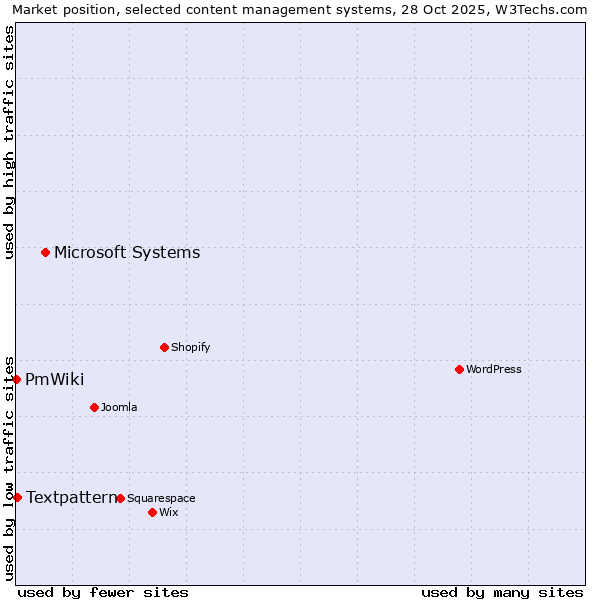 Market position of Microsoft Systems vs. Textpattern vs. PmWiki