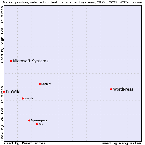 Market position of WordPress vs. Microsoft Systems vs. PmWiki