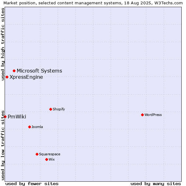 Market position of Microsoft Systems vs. XpressEngine vs. PmWiki