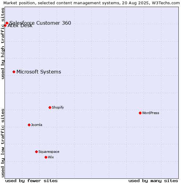 Market position of Microsoft Systems vs. Salesforce Customer 360 vs. Atex Desk