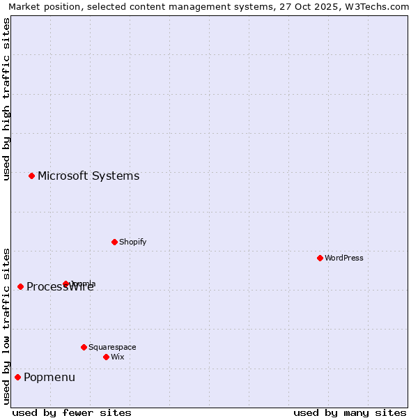 Market position of Microsoft Systems vs. ProcessWire vs. Popmenu