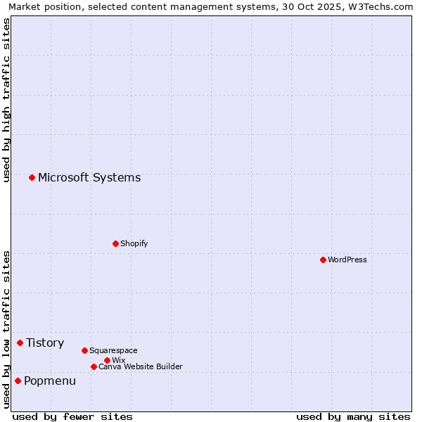 Market position of Microsoft Systems vs. Tistory vs. Popmenu