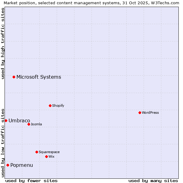 Market position of Microsoft Systems vs. Popmenu vs. Umbraco