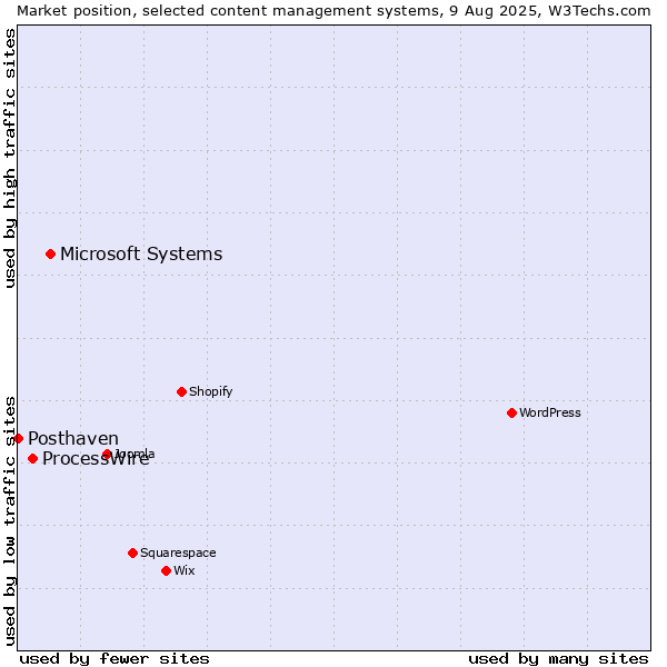 Market position of Microsoft Systems vs. ProcessWire vs. Posthaven