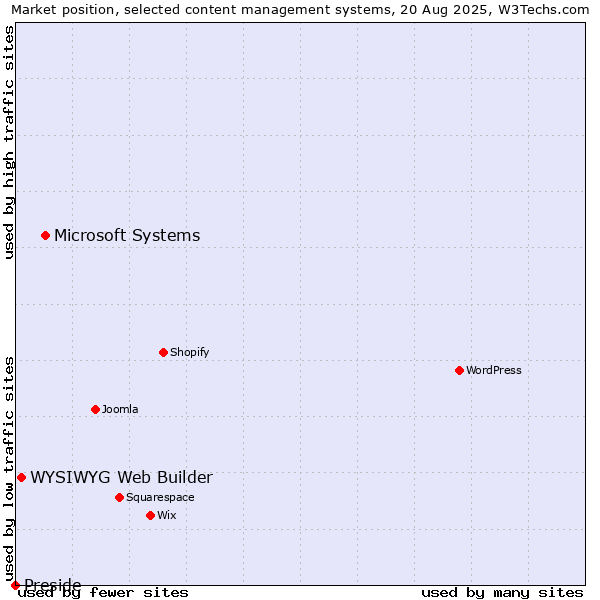 Market position of Microsoft Systems vs. WYSIWYG Web Builder vs. Preside