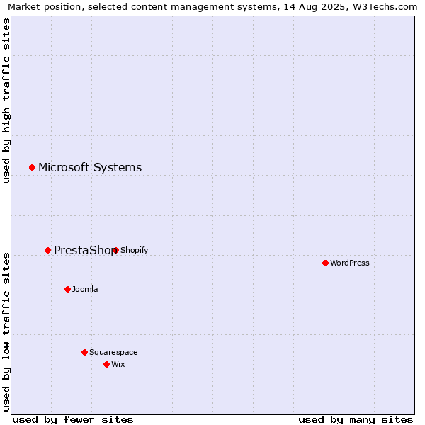 Market position of PrestaShop vs. Microsoft Systems