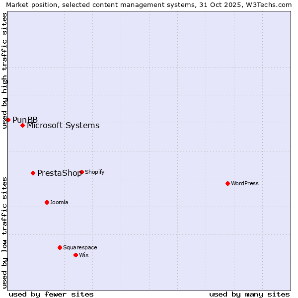 Market position of PrestaShop vs. Microsoft Systems vs. PunBB