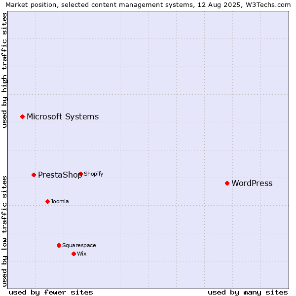 Market position of WordPress vs. PrestaShop vs. Microsoft Systems