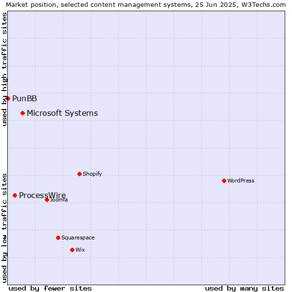 Market position of Microsoft Systems vs. ProcessWire vs. PunBB