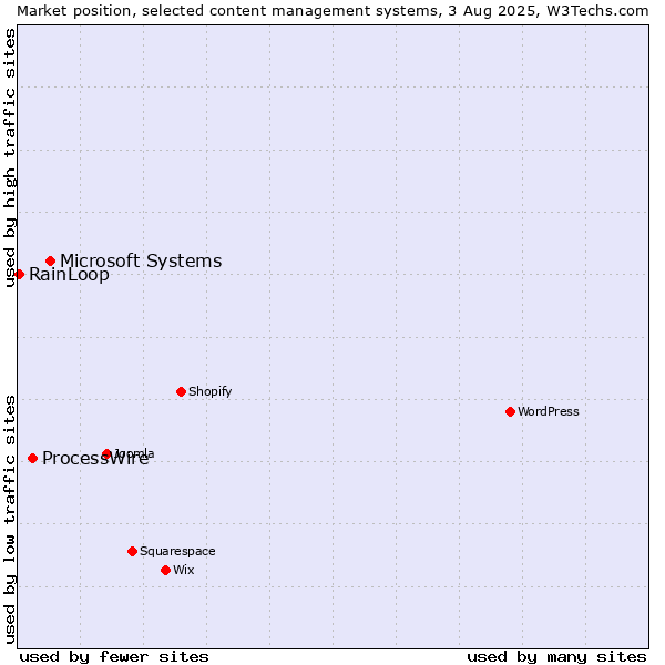 Market position of Microsoft Systems vs. ProcessWire vs. RainLoop