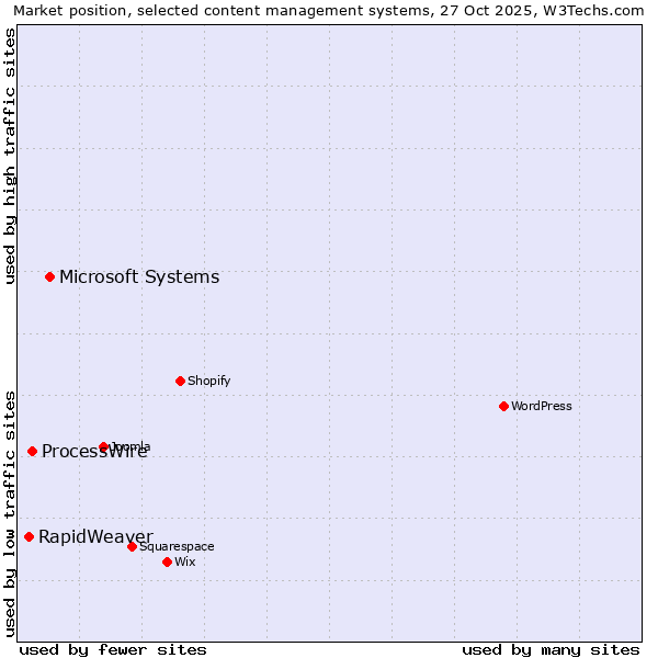 Market position of Microsoft Systems vs. ProcessWire vs. RapidWeaver