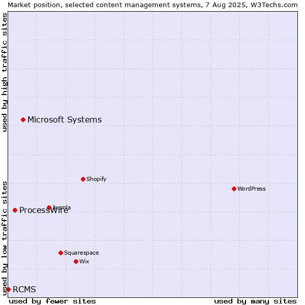 Market position of Microsoft Systems vs. ProcessWire vs. RCMS
