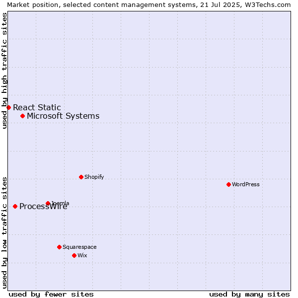 Market position of Microsoft Systems vs. ProcessWire vs. React Static