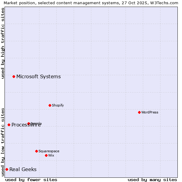 Market position of Microsoft Systems vs. ProcessWire vs. Real Geeks