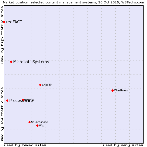 Market position of Microsoft Systems vs. ProcessWire vs. redFACT